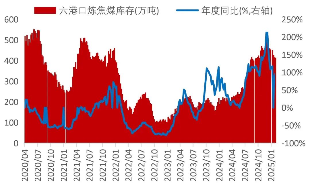 资料来源:wind,山西证券研究所备注:六港口包括京唐港、日照港、连云港、天津港、青岛港、湛江港