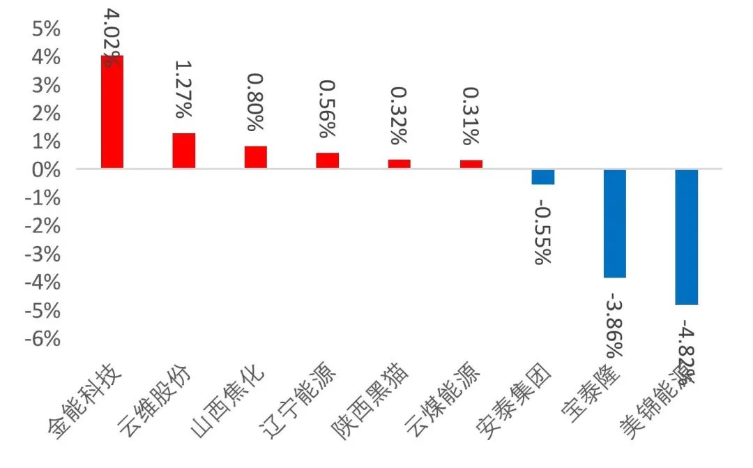 资料来源：Wind，山西证券研究所