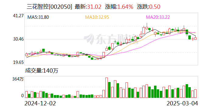 三花智控:公司尚未开始回购股份