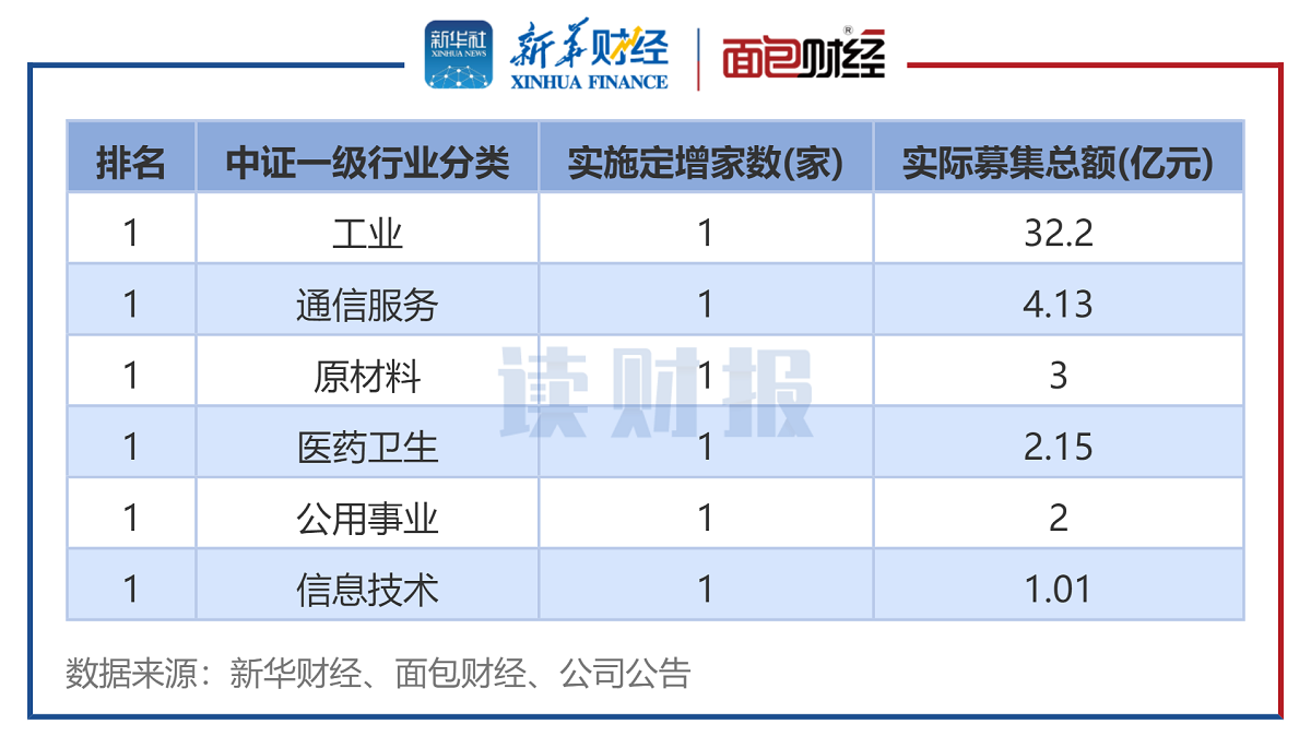 图3:2025年2月各行业定增实施数(按中证行业分类)