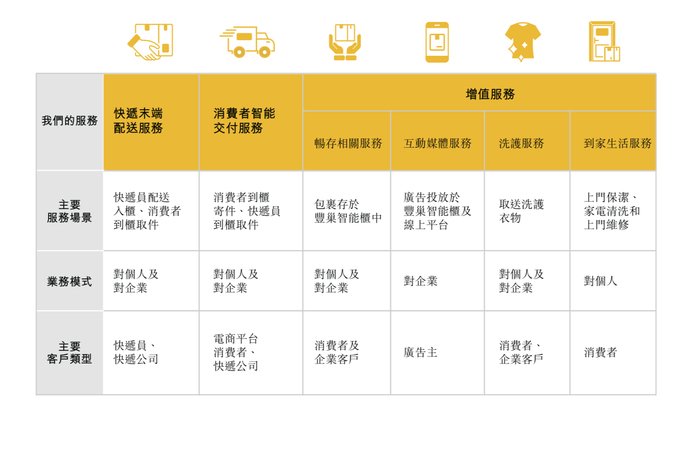 丰巢关于其业务划分的说明。图片来自丰巢截图