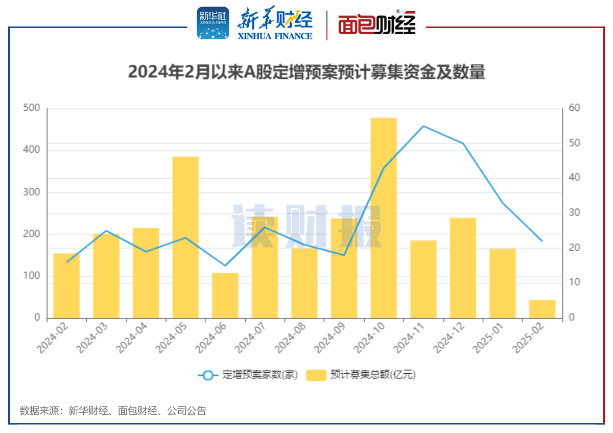 图4:2024年2月以来A股披露定增预案公司家数及定增拟募集总额