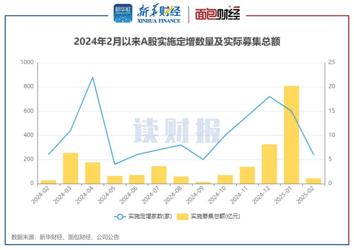 图1:2024年2月以来A股实施定增数量及实际募集总额