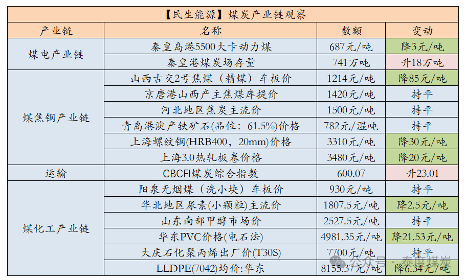 数据来源:中国煤炭资源网、iFind