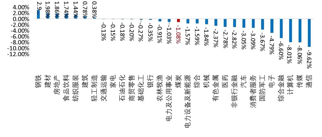 资料来源：Wind，山西证券研究所