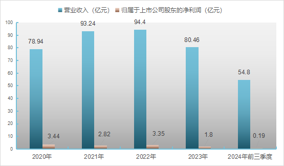 良品铺子近年来业绩情况。