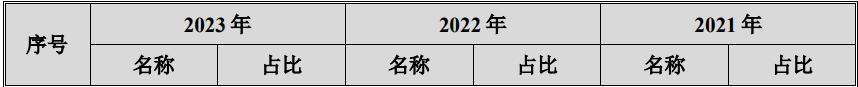 資料來源:招股說明書