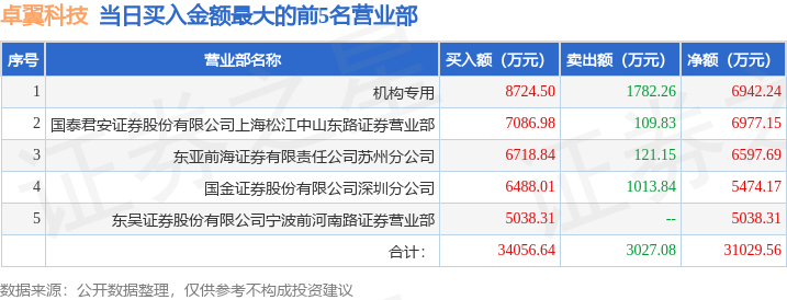 3月5日卓翼科技（002369）龙虎榜数据：游资上海中山东路、章盟主上榜