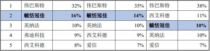 資料來源:招股說明書