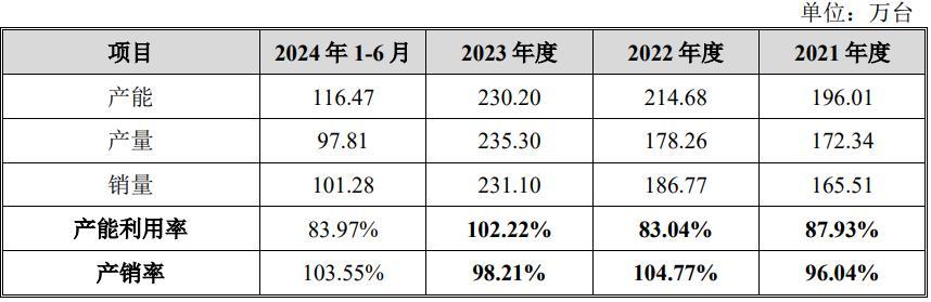 資料來源:招股說明書