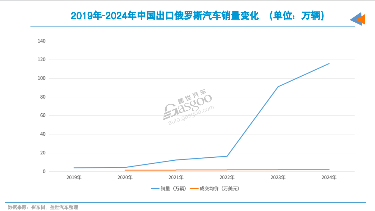 俄罗斯市场,中国车企会失守吗?
