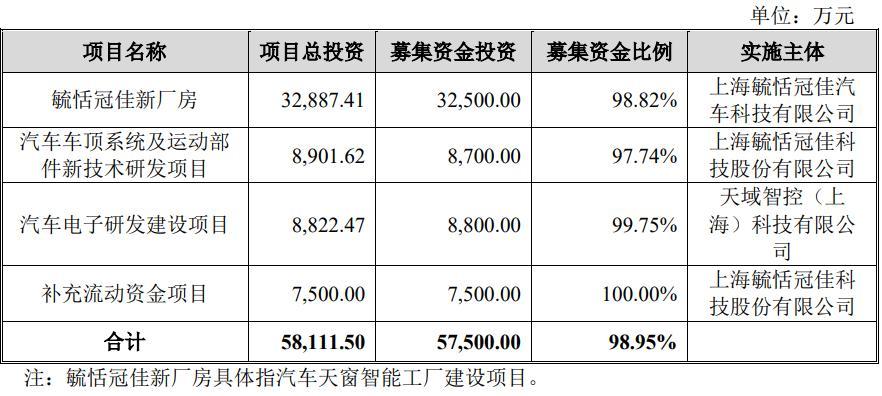 資料來源:招股說明書