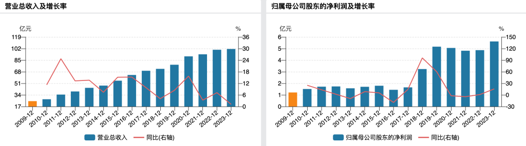 来源于wind,红旗连锁近年来业绩数据