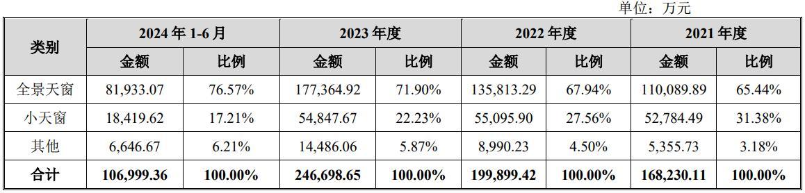 資料來源:招股說明書