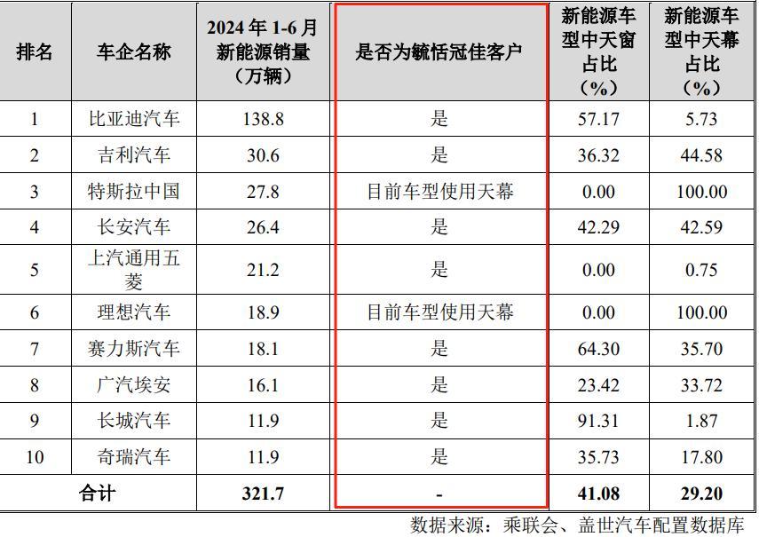 資料來源:招股說明書