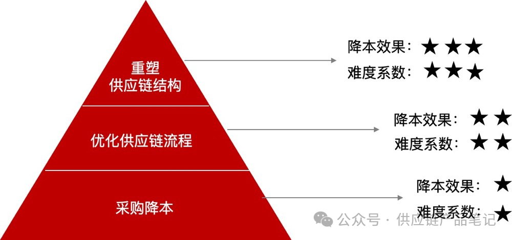 ▲供应链降本的3层境界