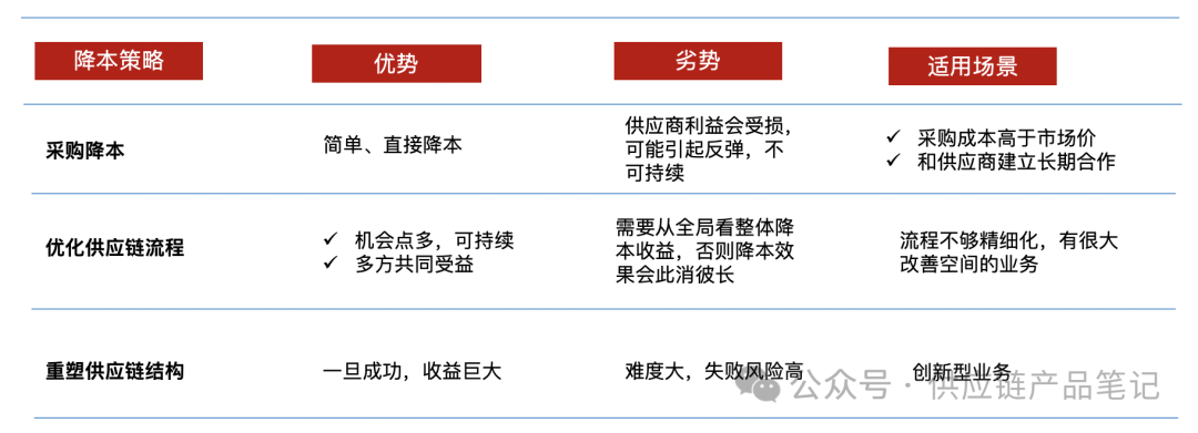 ▲3种降本策略优劣分析