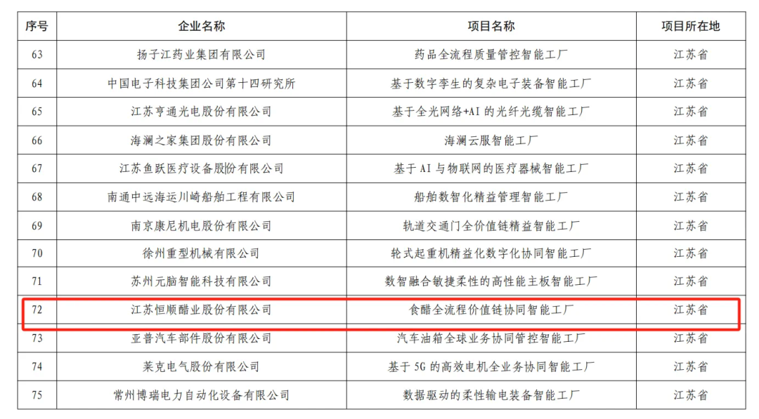 ▲恒顺醋业入选国家首批卓越级智能工厂