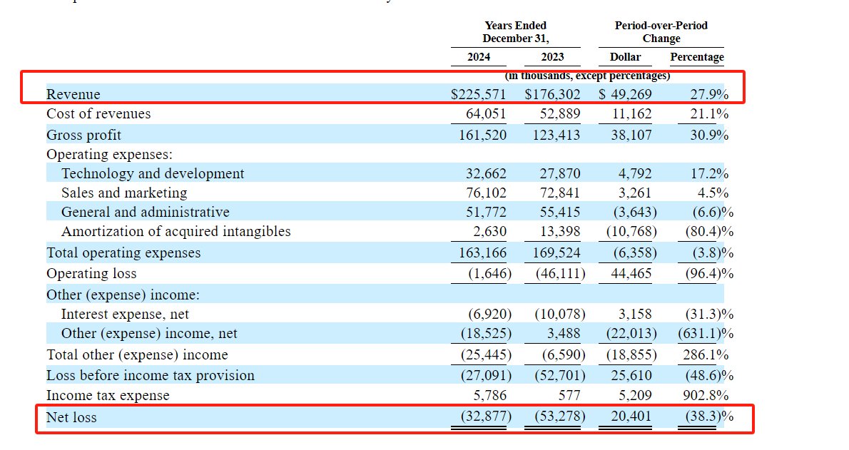 “死侍”旗下互联网广告公司冲击美股IPO YouTube、Netflix等是竞争对手