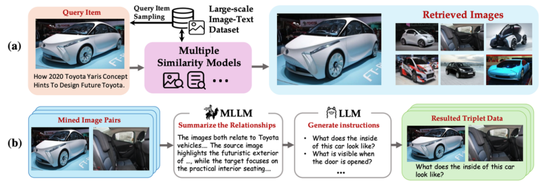 MegaPairs 多模态三元数据构造流程