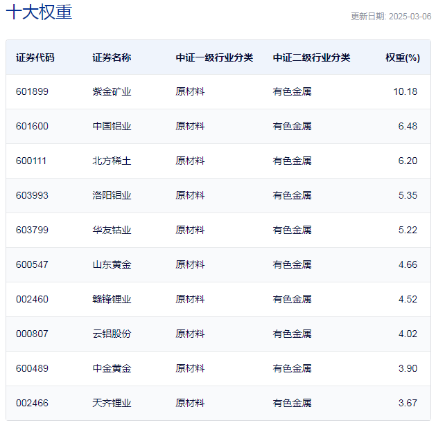 行业ETF风向标丨利好刺激不断，9只有色ETF半日涨幅超2%  第2张