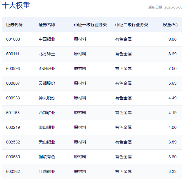 行业ETF风向标丨利好刺激不断，9只有色ETF半日涨幅超2%  第4张