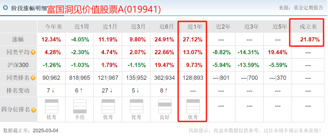 数据来源:天天基金,截至2025年3月4日,历史业绩不预示未来走势