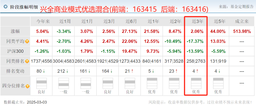 数据来源:天天基金,截至2025年3月3日,历史业绩不预示未来走势