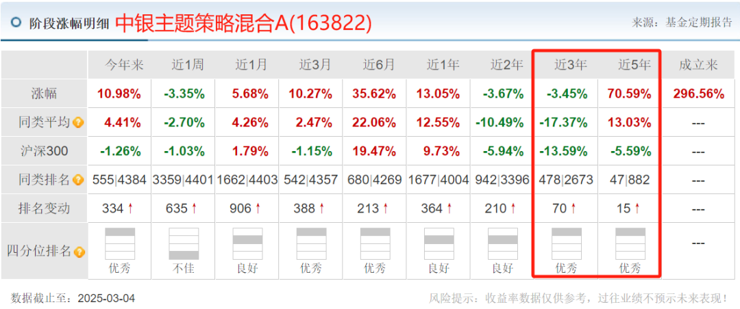 数据来源:天天基金,截至2025年3月4日,历史业绩不预示未来走势
