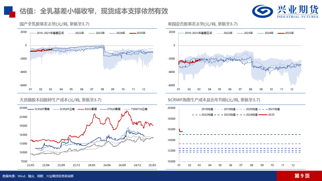 数据来源:IFind、Wind、Mysteel、隆众、兴业期货投资咨询部