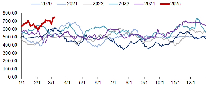 资料来源：iFinD