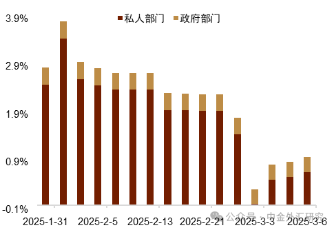 資料來源:Macrobond,中金公司研究部