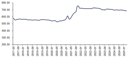 资料来源：iFinD，信达证券研发中心