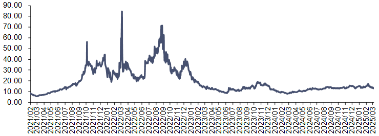 资料来源：iFinD，信达证券研发中心