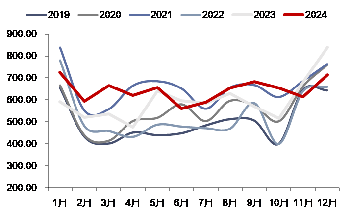 资料来源：iFinD，信达证券研发中心