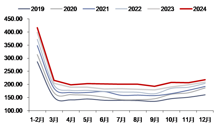 资料来源：iFinD，信达证券研发中心