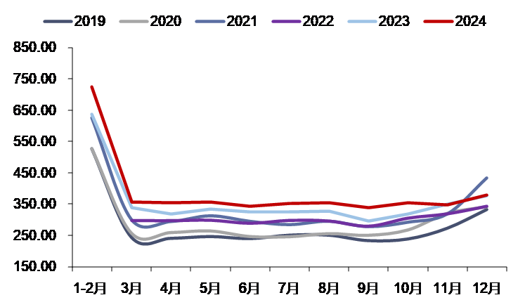 资料来源：iFinD，信达证券研发中心