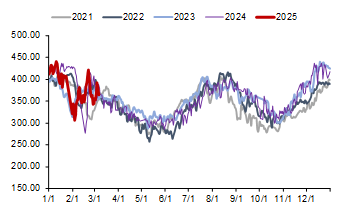 资料来源：CCTD，信达证券研发中心