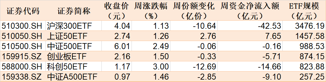 本周主要指数相关ETF表现
