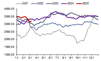 资料来源：CCTD，信达证券研发中心