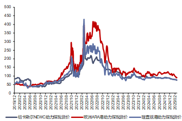资料来源：CCTD，信达证券研发中心