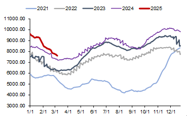 资料来源：CCTD，信达证券研发中心