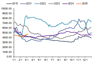 资料来源：iFinD，信达证券研发中心