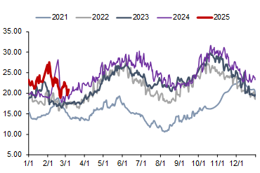 资料来源：CCTD，信达证券研发中心