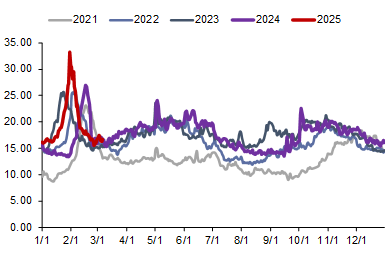 资料来源:CCTD,信达证券研发中心