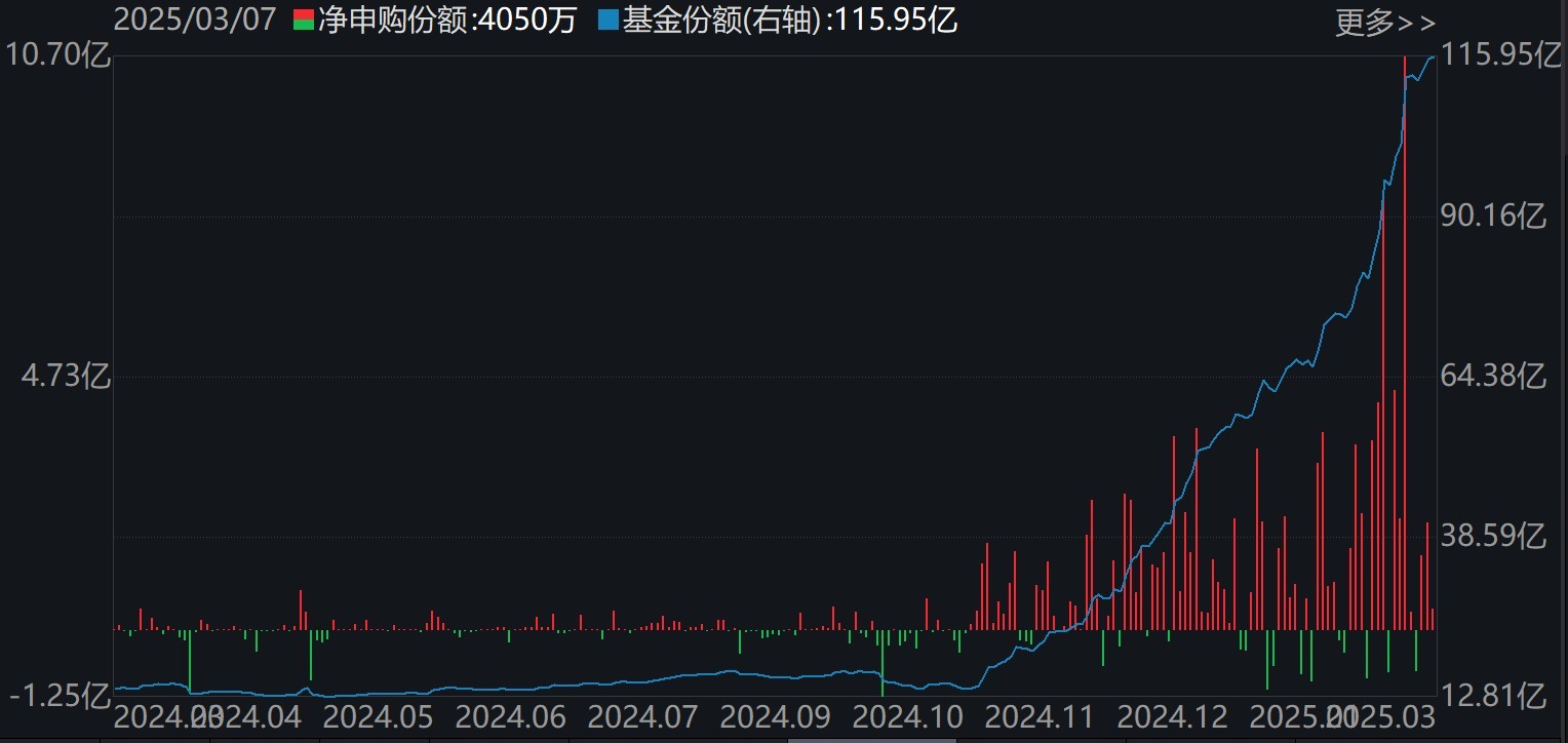 机器人ETF(562500)份额变化
