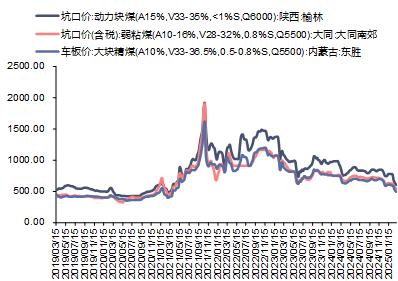 资料来源：煤炭资源网，信达证券研发中心