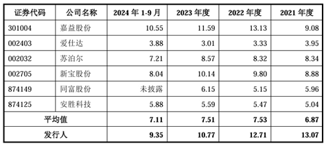 哈尔斯与同行业可比公司应收账款周转率