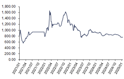 资料来源：iFinD，信达证券研发中心