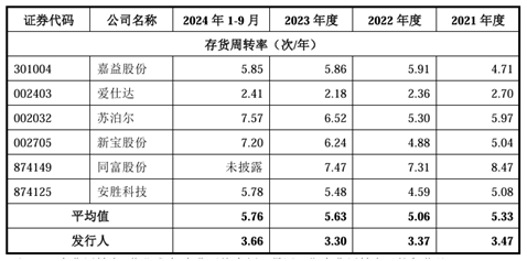 哈尔斯与同行业可比公司存货周转率